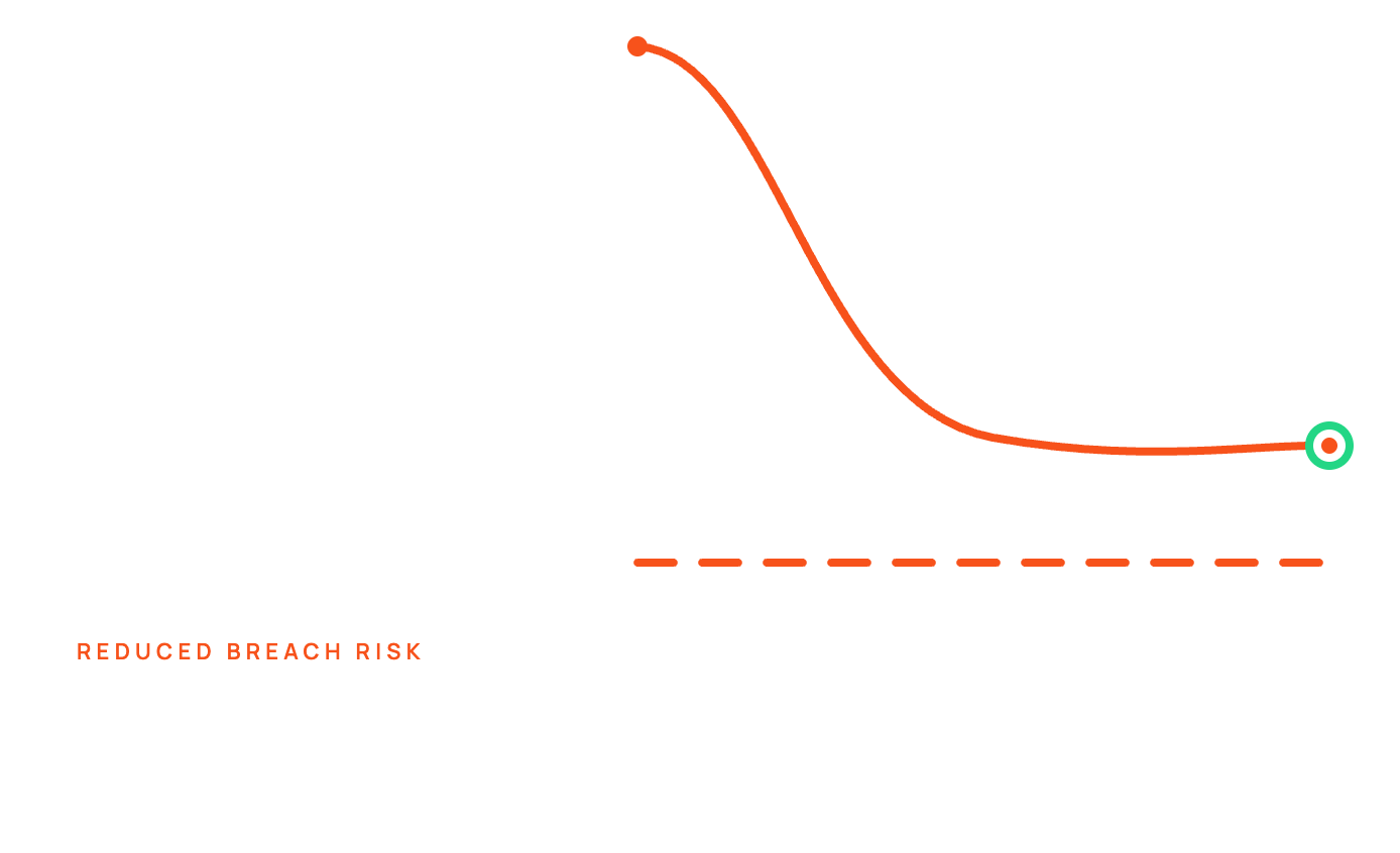 csma-05-reduced-breach-risk